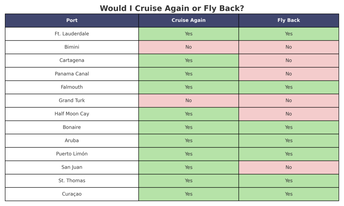 Cruise port comparison table showing which ports I would revisit by cruise or land