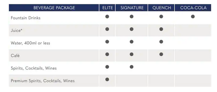 Holland America beverage package comparison chart showing Elite, Signature, Quench, and Coca-Cola options
